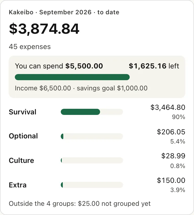 Kakeibo card for September 2026 to date: $3,874.84 across 45 expenses. Can spend $5,500.00, $1,625.16 left. Four groups: Survival 90%, Optional 5.4%, Culture 0.8%, Extra 3.9%.