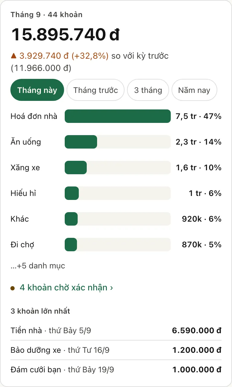 Thẻ tổng tháng 9: 44 khoản, 15.895.740 đ, tăng 3.929.740 đ (+32,8%) so với kỳ trước. Các nút Tháng này, Tháng trước, 3 tháng, Năm nay. Thanh theo danh mục, đứng đầu là Hoá đơn nhà 47%, Ăn uống 14%, Xăng xe 10%. 4 khoản chờ xác nhận và 3 khoản lớn nhất.