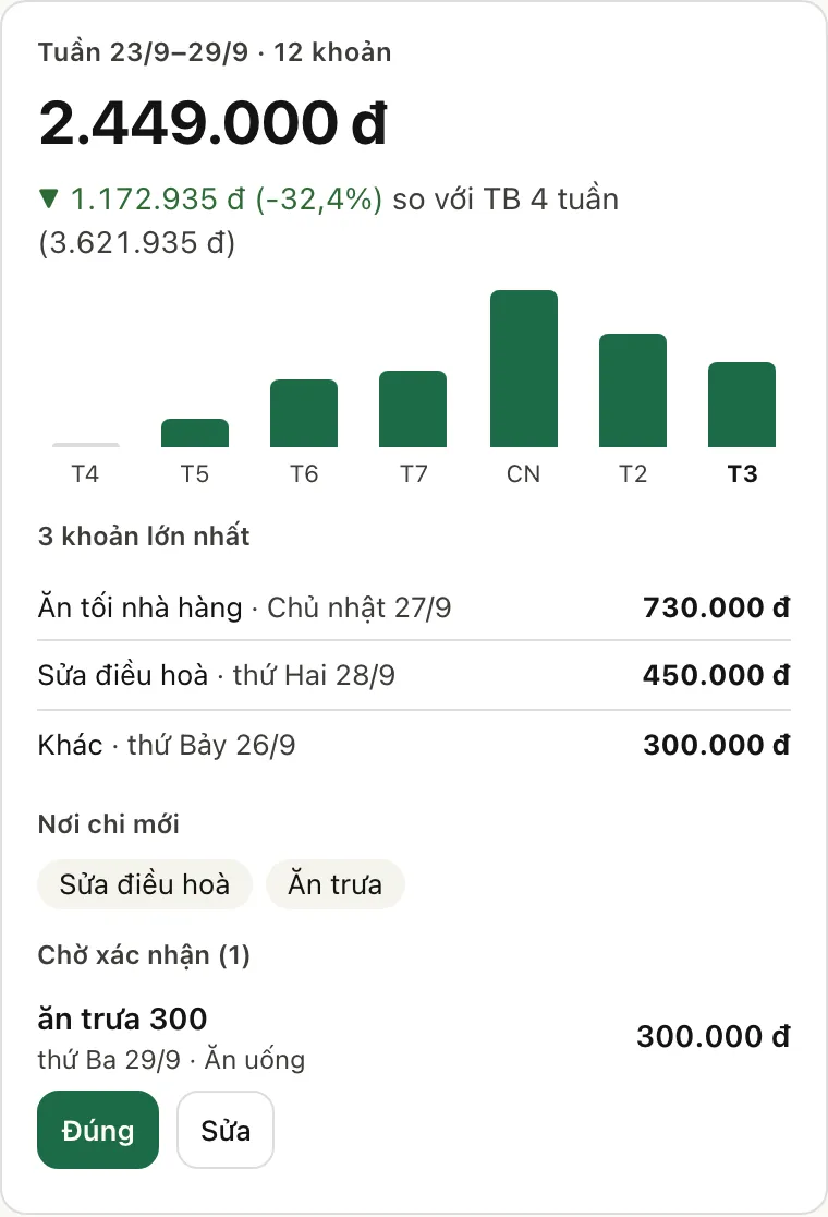 Thẻ tổng kết tuần 23/9–29/9: 12 khoản, 2.449.000 đ, giảm 32,4% so với trung bình 4 tuần. Biểu đồ cột theo ngày, 3 khoản lớn nhất, nơi chi mới Sửa điều hoà và Ăn trưa, một khoản chờ xác nhận (ăn trưa 300, thứ Ba 29/9) với nút Đúng và Sửa.